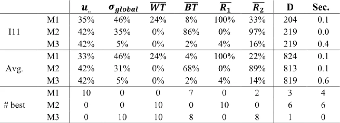 Table 3.2 – Results produced for 10 small instances (extreme shortness). 