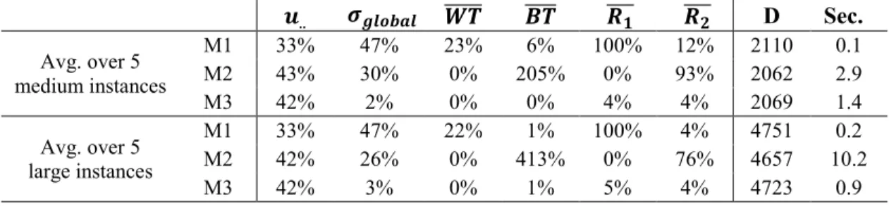 Table 3.4 – Results produced for larger-sized instances in extreme shortness. 