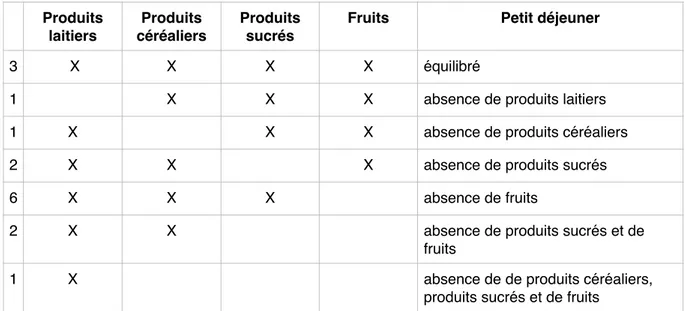 Tableau récapitulatif des petits déjeuners habituels des élèves 