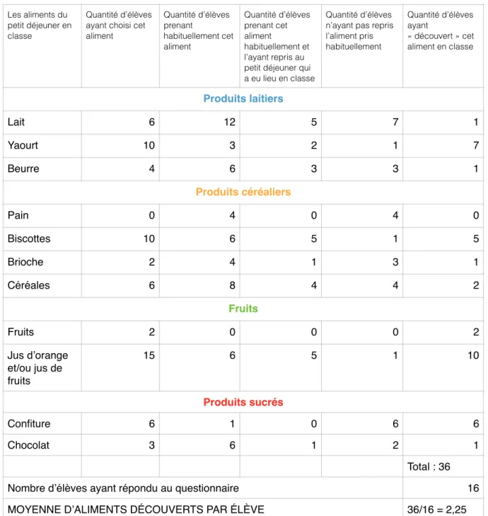 Tableau indiquant les choix des élèves pour leurs petits déjeuners (en classe et à la maison) 