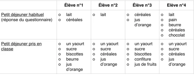 Tableau indiquant les petits déjeuners (habituel et en classe) des 4 élèves sélectionnés