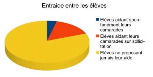 Diagramme 1     :   Aide constatée entre les élèves en septembre 2018