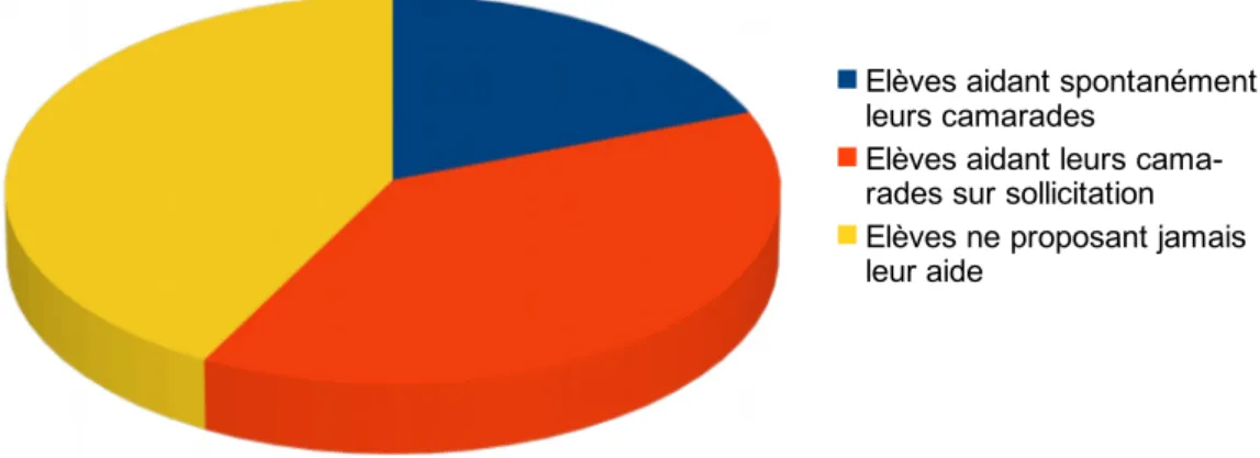 Diagramme 2     : Aide constatée entre les élèves en fin de période 4 – avril 2019