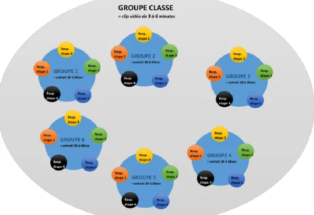 Illustration VII – Schéma organisationnel des groupes 