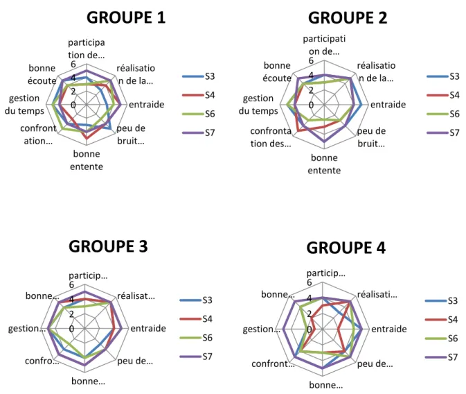 Illustration X –  Evolution des diagrammes de Kiviat pour chaque groupe après les 4 séances de création 
