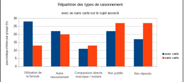 Figure 3. Comparaison des types de raisonnement avec ou sans carte mentale.
