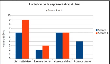 Figure 4. Evolution de la représentation du lien avec le mot imposé entre les séances 3 et 4.