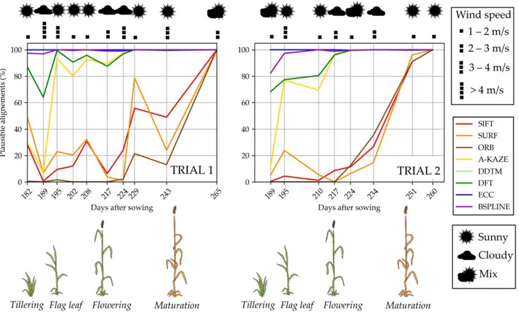 Figure 8. Evolution of the percentage of plausible alignments for the 490 nm images. Scores are presented for the two trials  along with environmental information (wind speed and cloudiness)