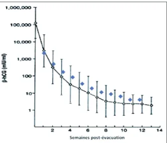 Figure 1. Exemple de courbe de régression des taux d’hCG (échelle  logarithmique) dans le suivi hebdomadaire post-évacuation d’une môle  complète invasive