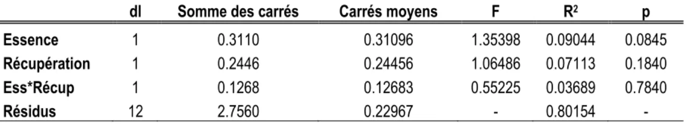 Tableau 1.5: Résultats de l'analyse par PERMANOVA effectuée sur les communautés de carabes capturés  aux étés 2011 et 2012 dans la région au nord de La Tuque