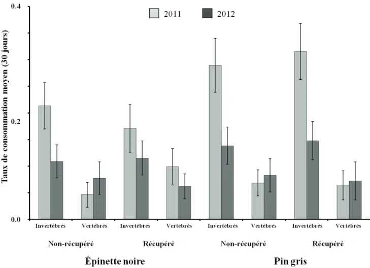 Figure 1.3: Comparaison du taux de consommation mensuel (30 jours) dans les brûlis attribuable aux  vertébrés et aux invertébrés par traitement et selon l'année d'exposition considérée