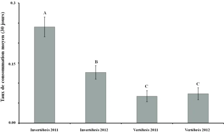 Figure 1.4: Comparaison du taux de consommation mensuel (30 jours) attribuable aux vertébrés et aux  invertébrés en 2011 et 2012
