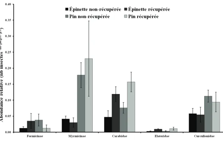 Figure 1.5: Abondance relative (nb insectes  -nb pièges -jrs ) et erreur type des familles de coléoptères et des sous- sous-familles de fourmis considérées dans l'étude et capturées dans quatre brûlis au nord de La Tuque durant les étés  2011-2012 dans des