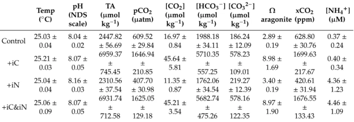 Table 1. Mean carbonate chemistry parameters and NH 4 + concentrations for the four treatments representing two HCO 3 − (control vs