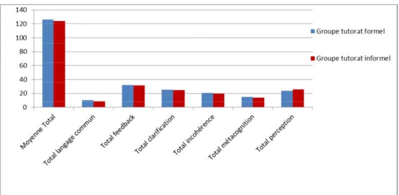 Graphique  1 :  Comparaison  des  moyennes  des  résultats  du  pré  test  groupe  tutorat  formel/informel 