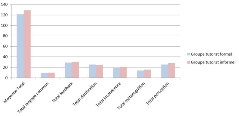 Graphique 2 : Comparaison des moyennes des résultats du  post test par groupe  La valeur p (p-value) de votre test est 0.41375230011726