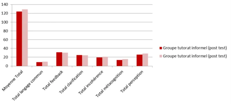 Graphique 4 : Comparaison pré-test/post test  groupe  « tutorat informel »  La valeur p (p-value) de votre test est 0.38206134621954   