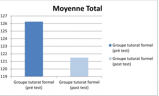 Graphique  5 :  Evolution  de  la  moyenne  totale  entre  prétest  et  post  test  groupe 