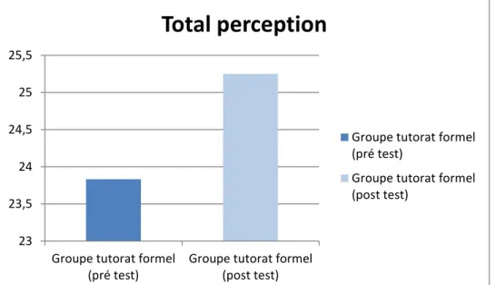 Graphique  7 :  Evolution  de  la  sous-compétence  de  communication  « perception »,  Groupe tutorat formel 