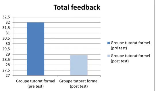 Graphique  9 :  Evolution  de  la  sous-compétence  de  communication  « feedback »,  Groupe tutorat formel 