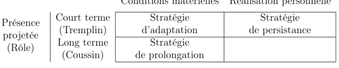 Tableau 3.5 – Typologie des stratégies d’orientation du parcours professionnel à partir de l’emploi sylvicole