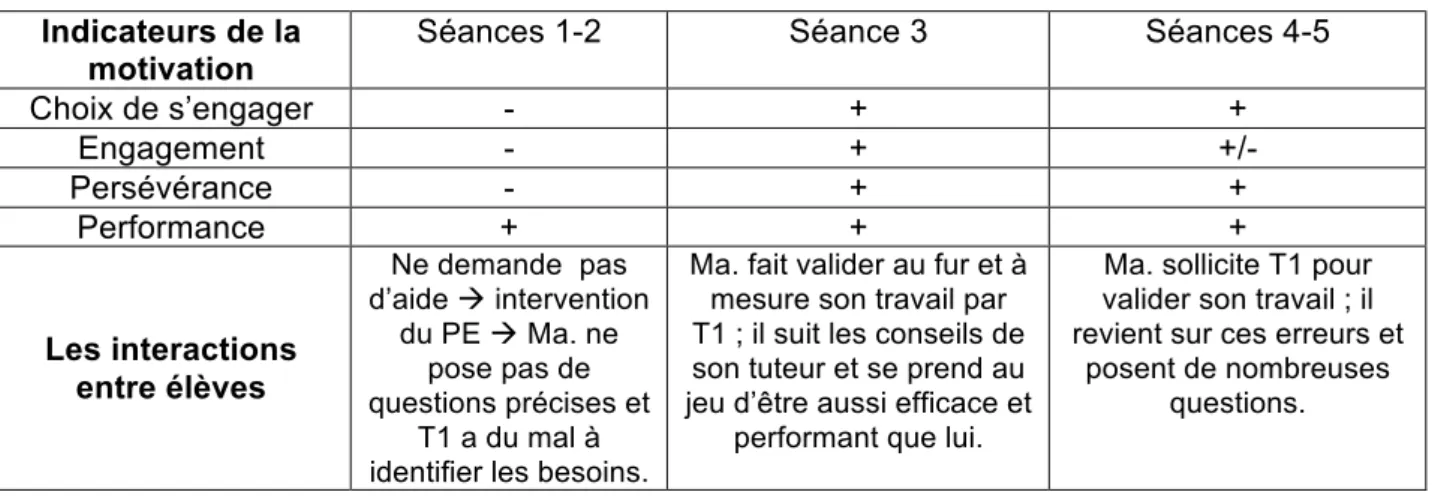 Figure 4 : Motivation et Interactions au sein du tutorat T1-Ma. 