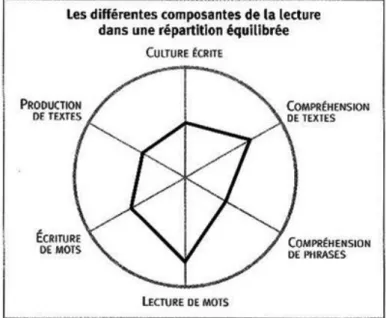 Diagramme de la p.15 de Appendre à lire à l’école, Roland Goigoux et Sylvie Cèbe 