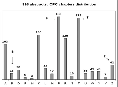 Figure 3  Wonca Paris 2007.  Pre-eminence of P&amp;Z and T chapters   in the communications presented at Wonca Europe 2007 