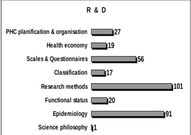 Figure 6  Wonca 2007 Paris congress. Number of communication presented   at Wonca Europe 2007 in the R&amp;D domain 