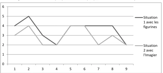 Figure 2 : Détails des notes (ord.) des neuf élèves (abs.) entre la situation 1 et 2 au pré-test.