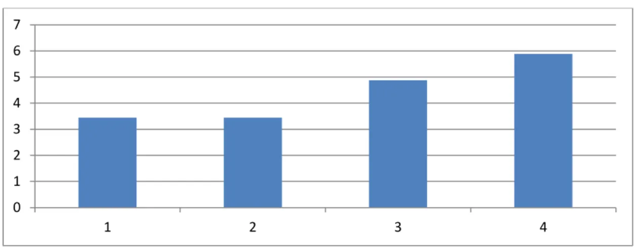 Figure 3 : Moyenne des notes obtenues (ord.) au cours des quatre premières séances (abs.), sur figurines