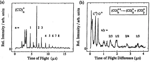 Figure 2: (a) Photoelectron-photoion-coincidence (PEPICO) and (b) photoion-photoion-coincidence (PIPICO)  spectra of carbon monoxide clusters at 305 eV excitation energy