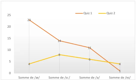 Figure 9 : Évolution du nombre d’erreurs par type d’erreur entre les quiz 1 et 2.  