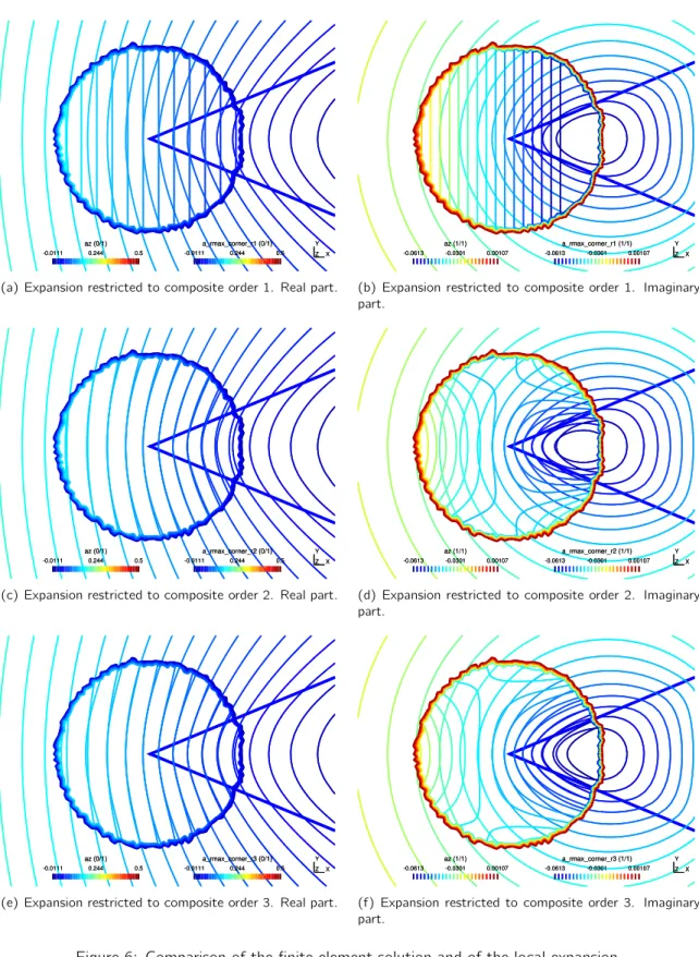 Figure 6: Comparison of the finite element solution and of the local expansion.