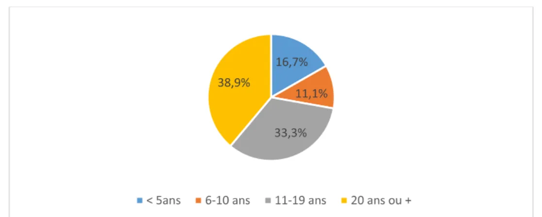 Figure 2 : Ancienneté professionnelle des enseignants ayant participé à cette étude 
