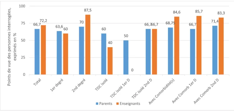 Figure 3 : Aménagements liés au TDC