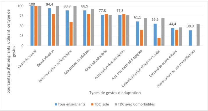 Figure 12-b : Gestes professionnels selon si TDC isolé ou avec comorbidité(s) 