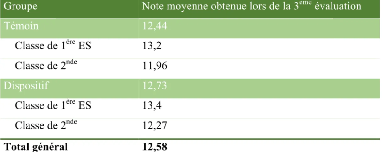 Tableau 4 - Note moyenne obtenue à la 3 ème  évaluation de l’ensemble des élèves selon qu’ils  ont réalisé ou non le travail de groupe et selon la classe : 