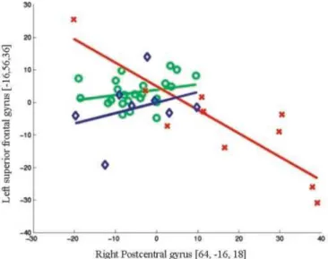 Figure 2.  Regression  plot  of  metabolic  activity  in  the  right  postcentral  gyrus  and  the  left  superior  frontal  gyrus  in  Group 1 (red crosses), Group 2 (blue diamonds), and control subjects (green circles)