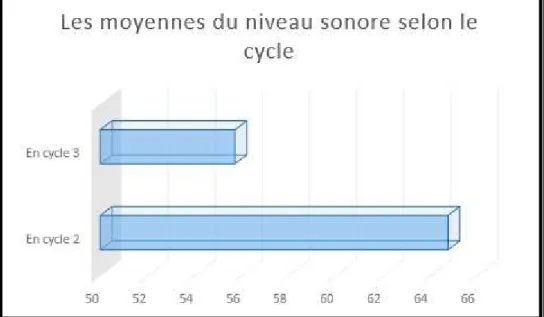 Figure 8 : comparaison entre cycles 