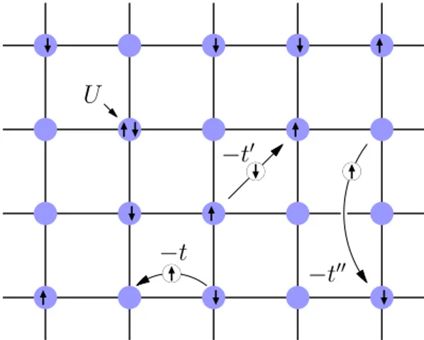 Figure 1.1 – Schéma du modèle de Hubbard sur un réseau carré en deux dimensions. Les positions des ions sont représentés par des cercles bleus