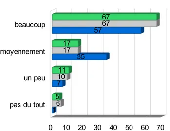 Figure 6. Réponses des élèves (en %) à la question: