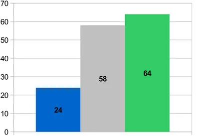 Figure 7. Pourcentage des élèves qui voudraient être interrogés plus souvent par leur enseignant 