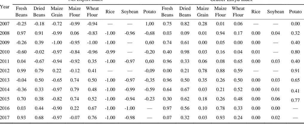 Table 1: External Trade Performance: Empirical Results for Priority Foodstuffs