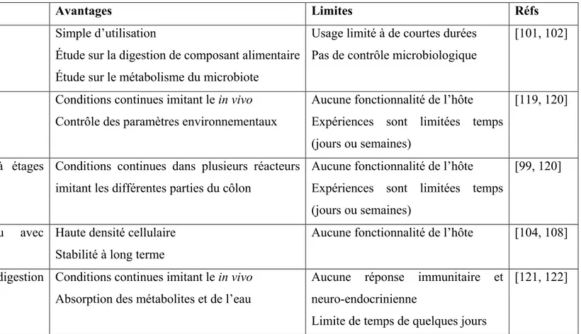 Tableau 1.2 : Avantages et limites des modèles in vitro de fermentation [118]. 