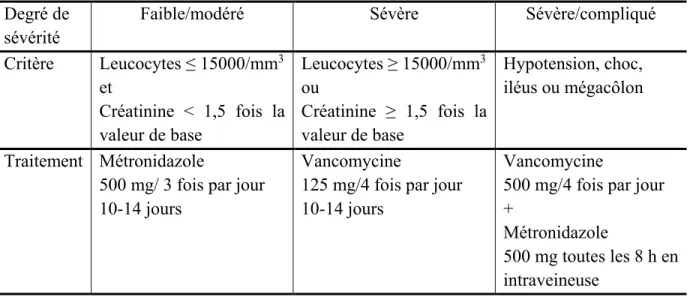 Tableau 1.3 : Guide pour le traitement des infections à C. difficile. 