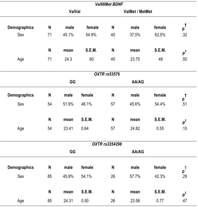 Table 3. Demographics of participants as a function of the Val66Met, rs53576 and rs2254298  polymorphisms