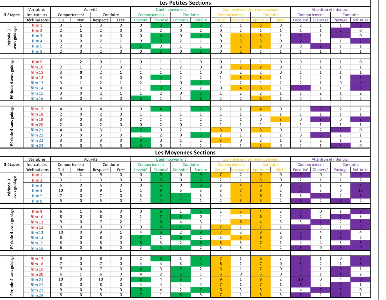 Tableau du nombre d’élèves par niveau (PS et MS) répondant à chaque indicateur pour chacun des films,   eux-mêmes regroupés  en fonction des deux séquences et des trois phases de travail.