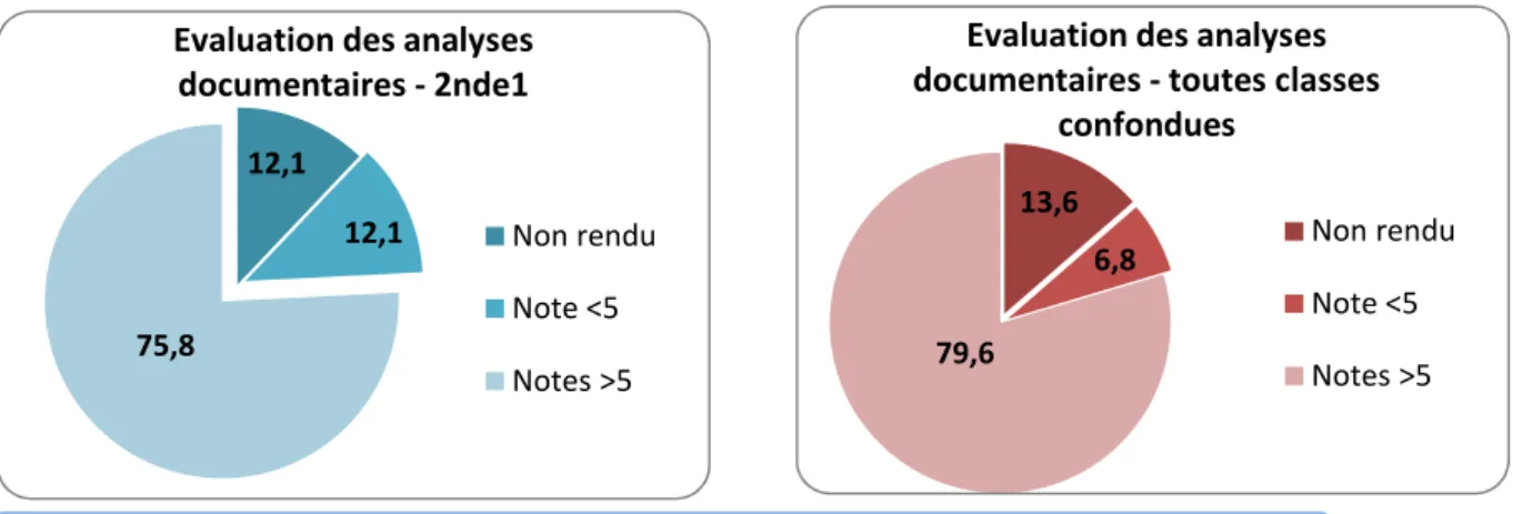 Figure n°2 : Evaluation des analyses documentaires individuelles (notation /10 ; en % d’élèves) 