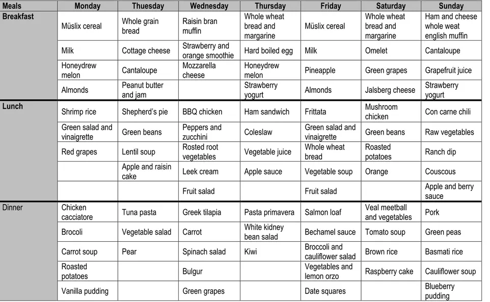 Table S-1:  The 7-day cyclic menu used during the controlled diet intervention